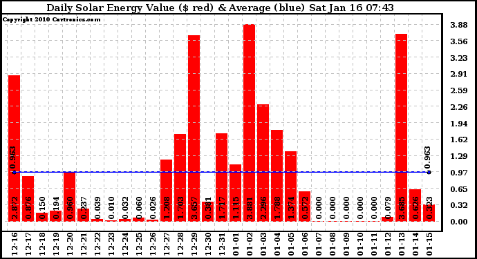 Solar PV/Inverter Performance Daily Solar Energy Production Value