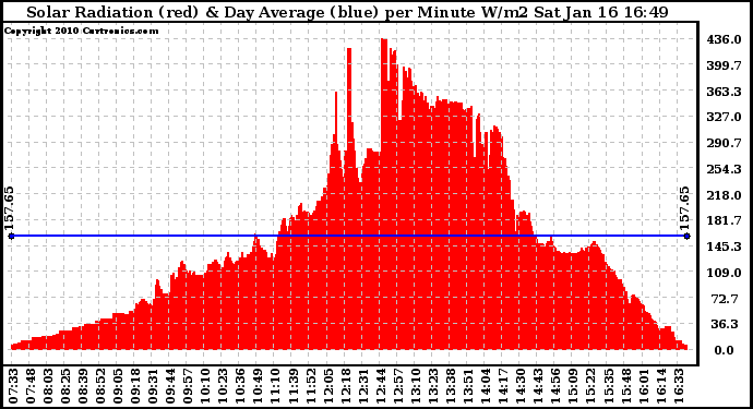 Solar PV/Inverter Performance Solar Radiation & Day Average per Minute