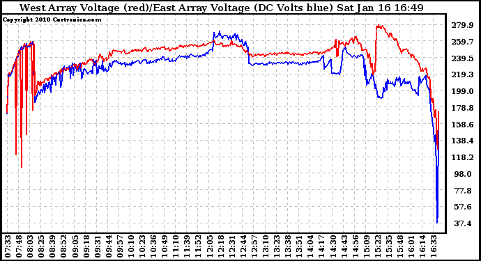 Solar PV/Inverter Performance Photovoltaic Panel Voltage Output