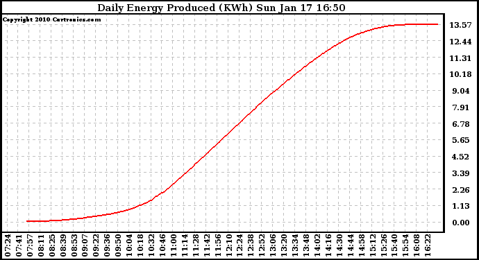 Solar PV/Inverter Performance Daily Energy Production