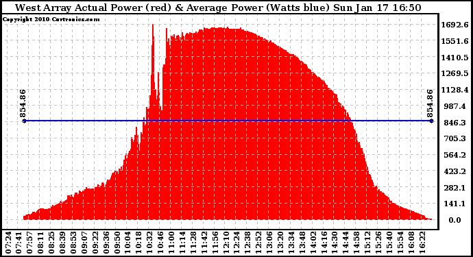 Solar PV/Inverter Performance West Array Actual & Average Power Output