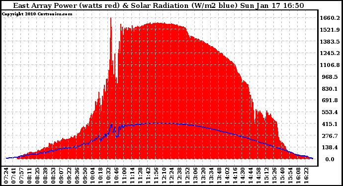 Solar PV/Inverter Performance East Array Power Output & Solar Radiation