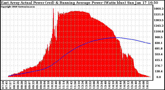 Solar PV/Inverter Performance East Array Actual & Running Average Power Output