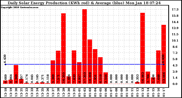 Solar PV/Inverter Performance Daily Solar Energy Production