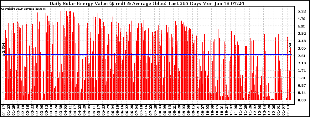 Solar PV/Inverter Performance Daily Solar Energy Production Value Last 365 Days