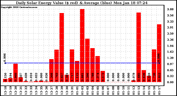 Solar PV/Inverter Performance Daily Solar Energy Production Value