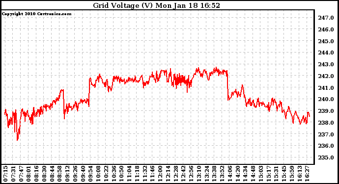Solar PV/Inverter Performance Grid Voltage