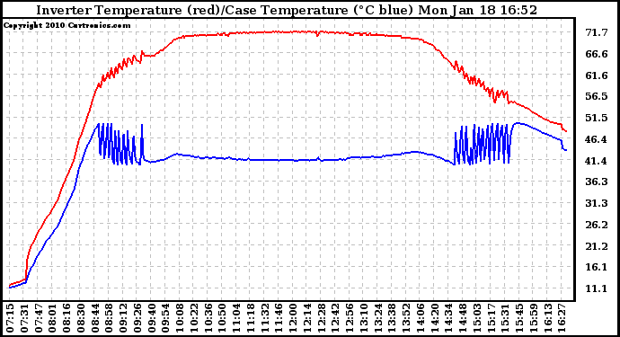 Solar PV/Inverter Performance Inverter Operating Temperature
