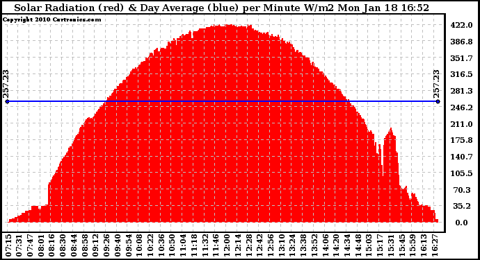 Solar PV/Inverter Performance Solar Radiation & Day Average per Minute