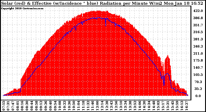 Solar PV/Inverter Performance Solar Radiation & Effective Solar Radiation per Minute