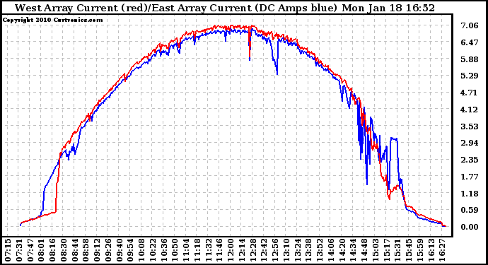 Solar PV/Inverter Performance Photovoltaic Panel Current Output
