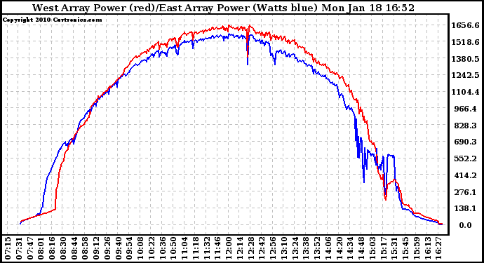 Solar PV/Inverter Performance Photovoltaic Panel Power Output