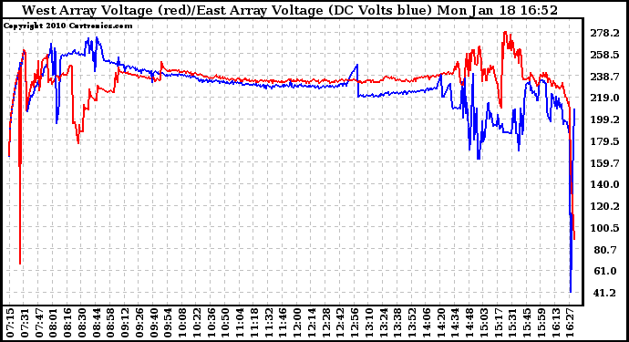 Solar PV/Inverter Performance Photovoltaic Panel Voltage Output