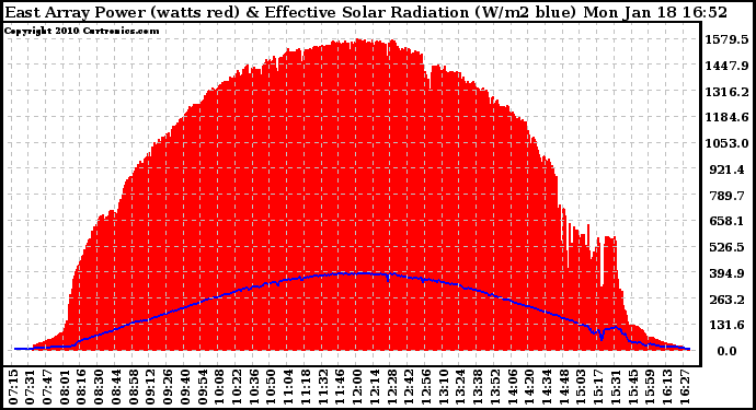 Solar PV/Inverter Performance East Array Power Output & Effective Solar Radiation