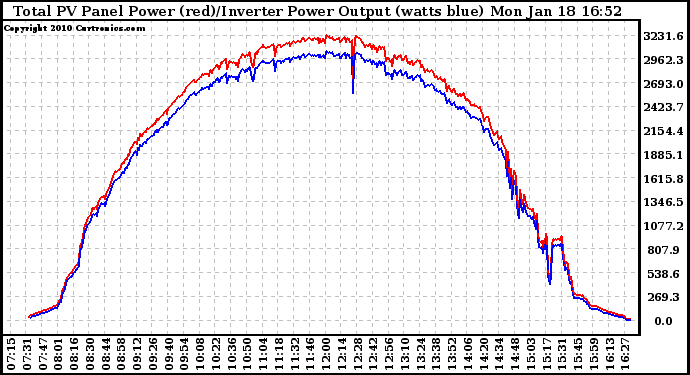 Solar PV/Inverter Performance PV Panel Power Output & Inverter Power Output