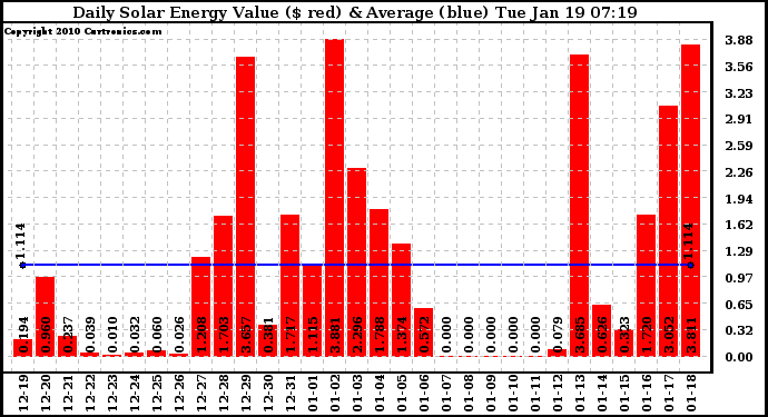 Solar PV/Inverter Performance Daily Solar Energy Production Value