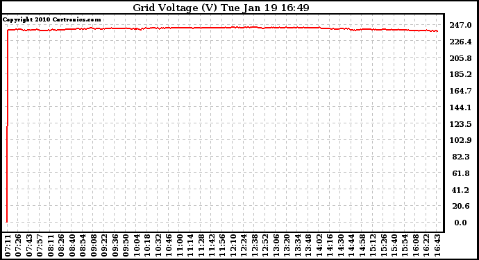 Solar PV/Inverter Performance Grid Voltage