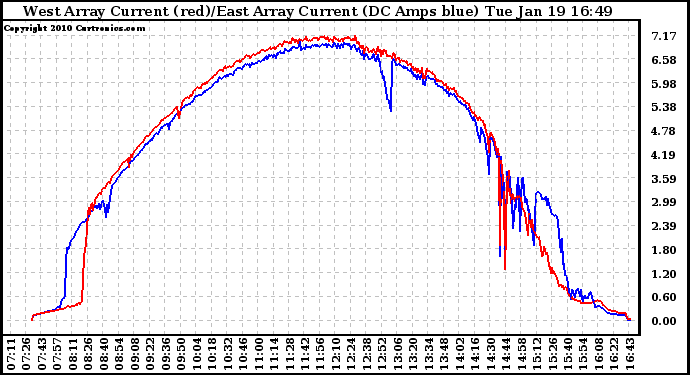 Solar PV/Inverter Performance Photovoltaic Panel Current Output