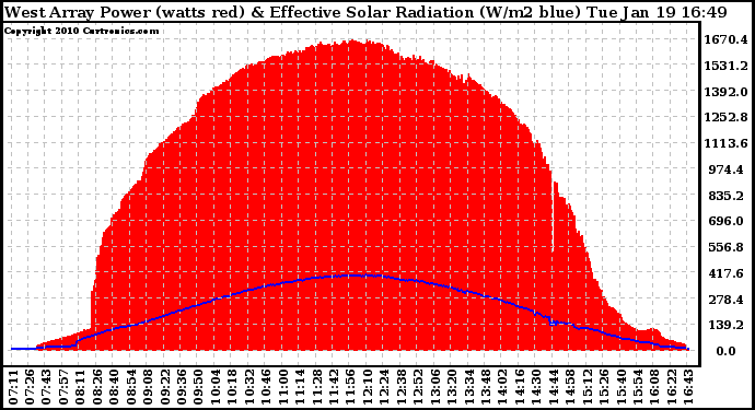 Solar PV/Inverter Performance West Array Power Output & Effective Solar Radiation