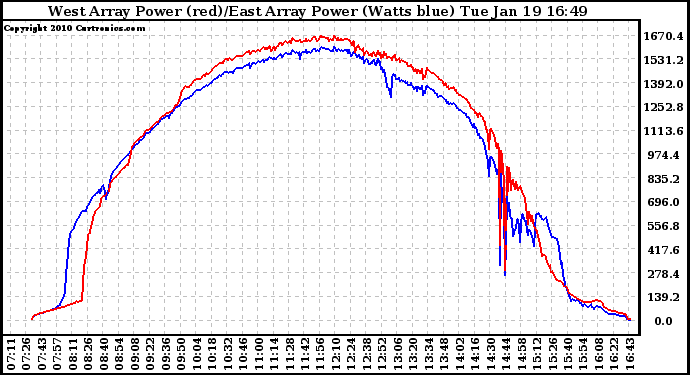 Solar PV/Inverter Performance Photovoltaic Panel Power Output