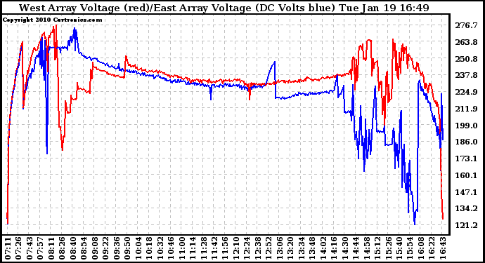 Solar PV/Inverter Performance Photovoltaic Panel Voltage Output