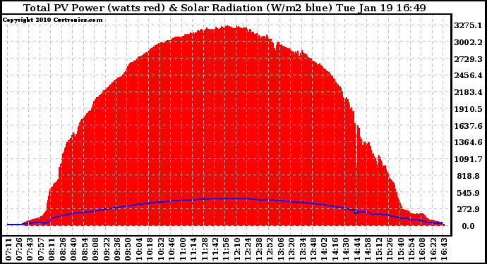 Solar PV/Inverter Performance Total PV Panel Power Output & Solar Radiation
