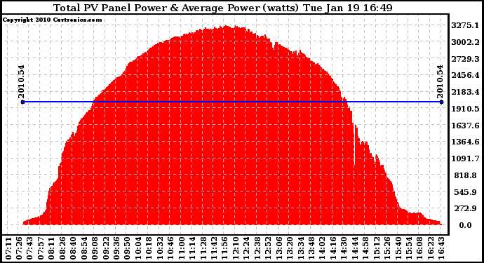 Solar PV/Inverter Performance Total PV Panel Power Output