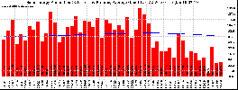 Milwaukee Solar Powered Home WeeklyProduction52RunningAvg