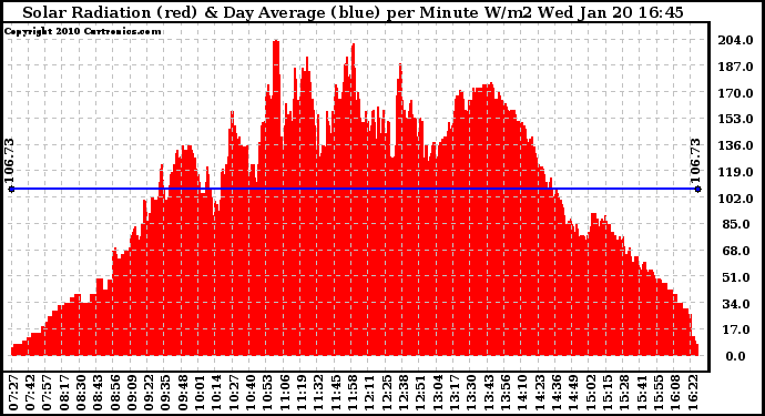 Solar PV/Inverter Performance Solar Radiation & Day Average per Minute