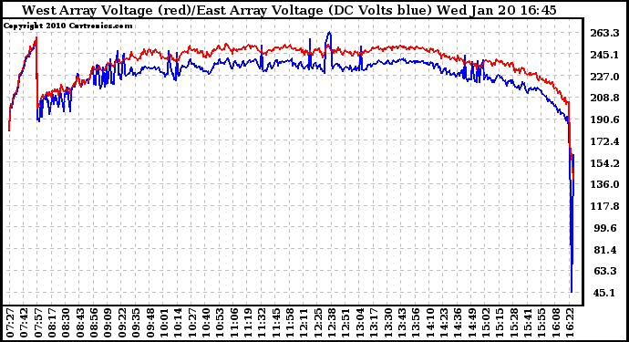 Solar PV/Inverter Performance Photovoltaic Panel Voltage Output