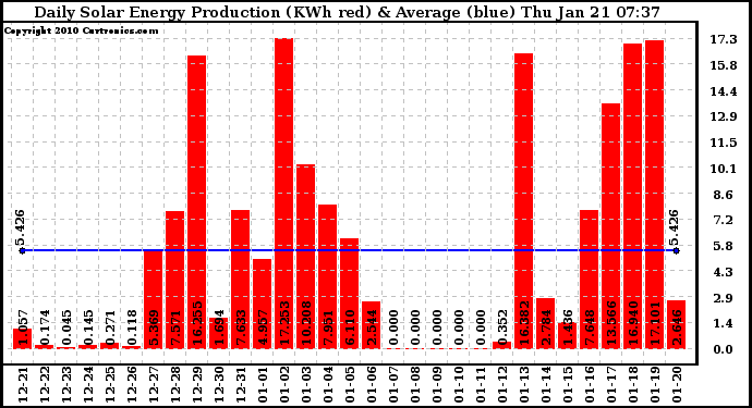 Solar PV/Inverter Performance Daily Solar Energy Production
