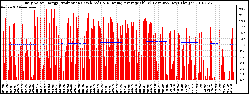 Solar PV/Inverter Performance Daily Solar Energy Production Running Average Last 365 Days