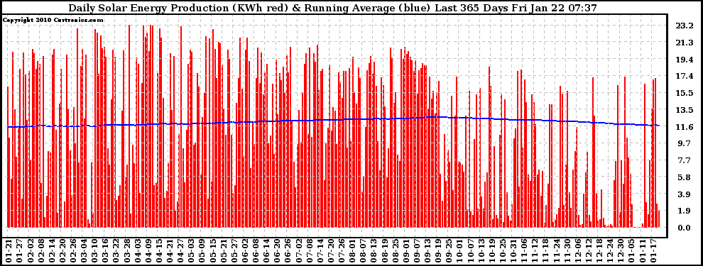Solar PV/Inverter Performance Daily Solar Energy Production Running Average Last 365 Days