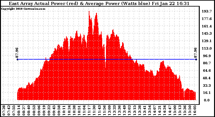 Solar PV/Inverter Performance East Array Actual & Average Power Output