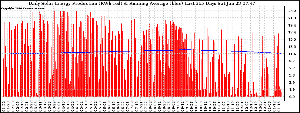 Solar PV/Inverter Performance Daily Solar Energy Production Running Average Last 365 Days