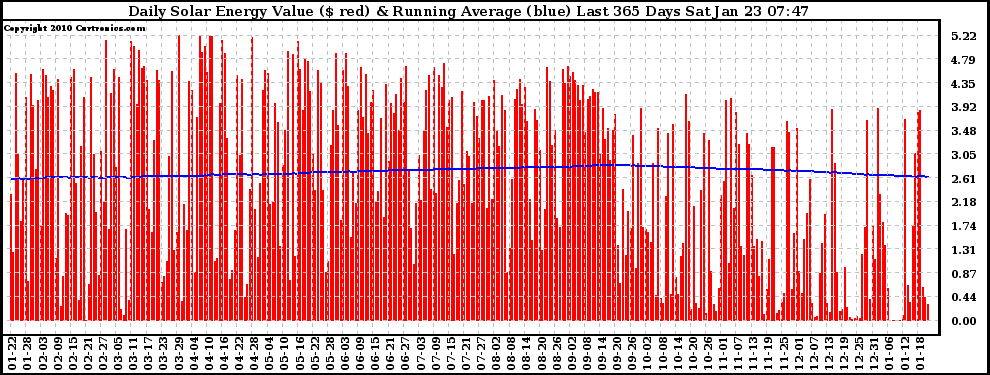 Solar PV/Inverter Performance Daily Solar Energy Production Value Running Average Last 365 Days