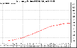 Solar PV/Inverter Performance Daily Energy Production