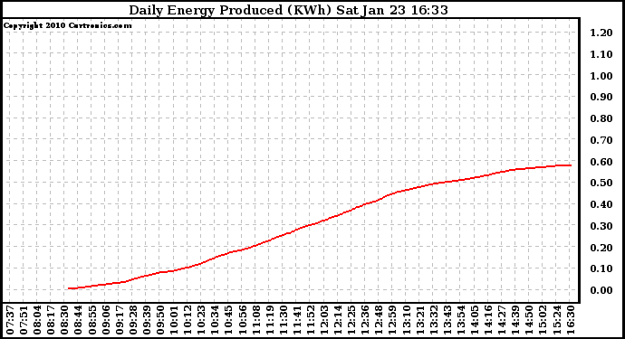Solar PV/Inverter Performance Daily Energy Production