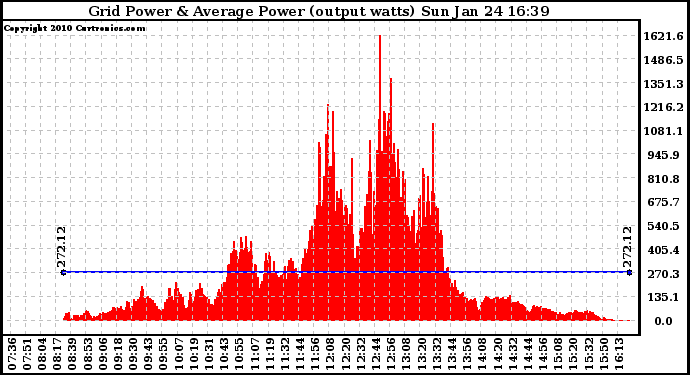 Solar PV/Inverter Performance Inverter Power Output
