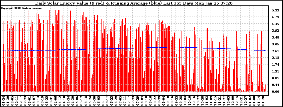 Solar PV/Inverter Performance Daily Solar Energy Production Value Running Average Last 365 Days