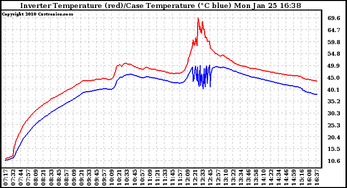 Solar PV/Inverter Performance Inverter Operating Temperature