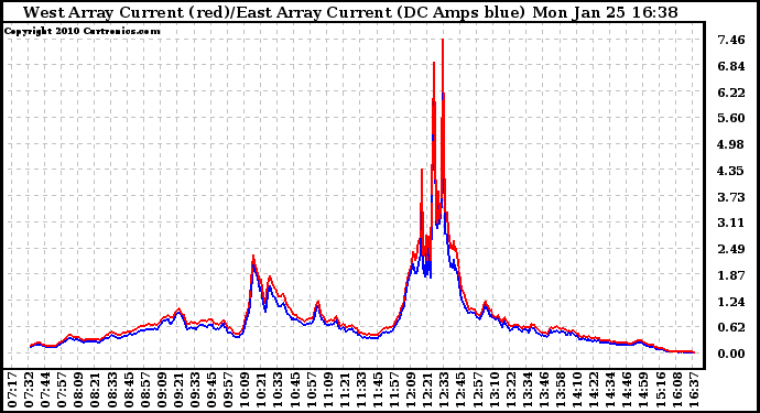 Solar PV/Inverter Performance Photovoltaic Panel Current Output