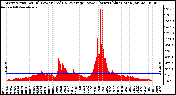 Solar PV/Inverter Performance West Array Actual & Average Power Output