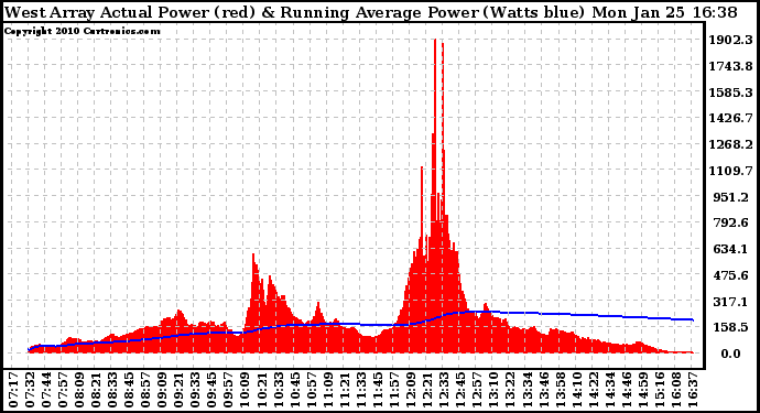 Solar PV/Inverter Performance West Array Actual & Running Average Power Output