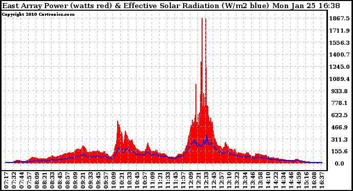 Solar PV/Inverter Performance East Array Power Output & Effective Solar Radiation