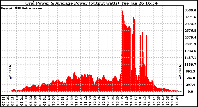 Solar PV/Inverter Performance Inverter Power Output