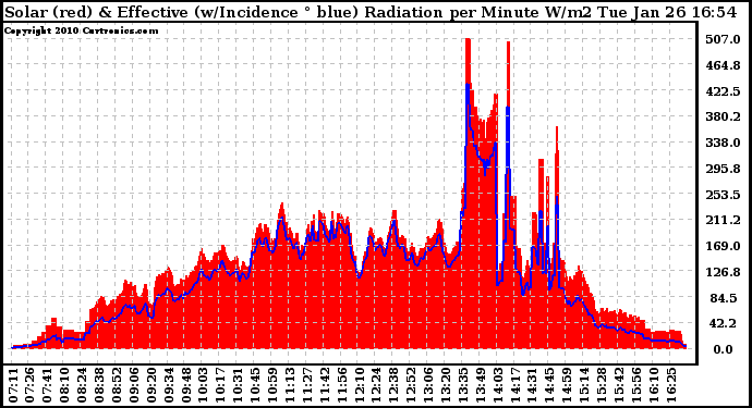 Solar PV/Inverter Performance Solar Radiation & Effective Solar Radiation per Minute