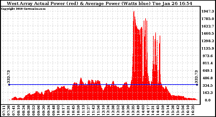 Solar PV/Inverter Performance West Array Actual & Average Power Output