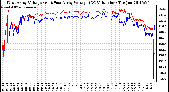 Solar PV/Inverter Performance Photovoltaic Panel Voltage Output