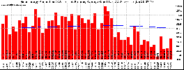 Milwaukee Solar Powered Home WeeklyProduction52RunningAvg